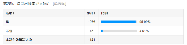 紅綠融合，引鳳還巢——關于大學生返鄉就業創業的調查與研究
